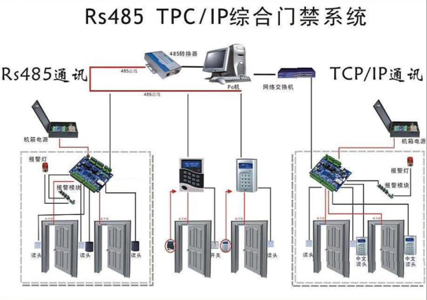 门禁系统